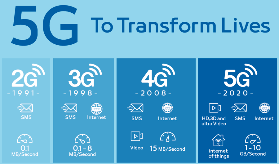 tren perkembangan jaringan 5G